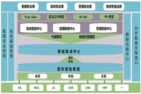 醫(yī)療機(jī)構(gòu)樓宇智能化需要建設(shè)數(shù)據(jù)中心！
