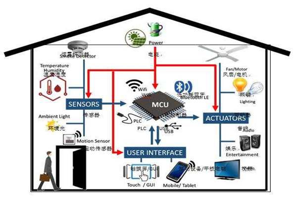 樓宇智能化實現(xiàn)電氣節(jié)能有哪些阻礙？