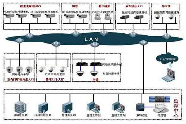 樓宇自控系統(tǒng)的集散型網(wǎng)絡(luò)結(jié)構(gòu)！