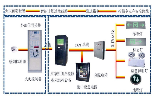 樓宇自動化系統(tǒng)智能疏散之能！