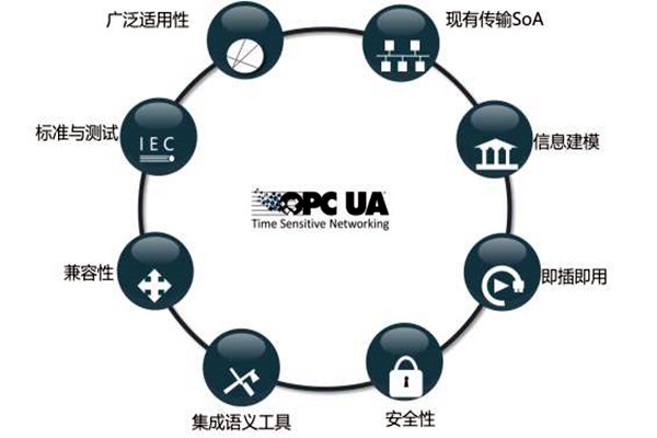 樓宇智能化系統(tǒng)OPC的模型結構！