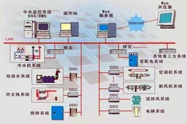 樓宇控制系統(tǒng)重要的四個(gè)子系統(tǒng)！
