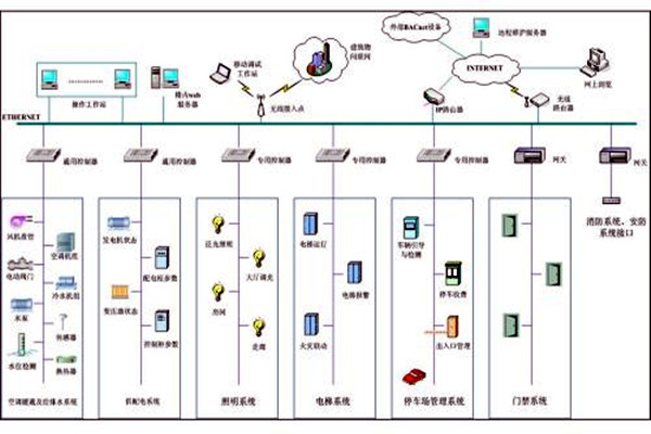 樓宇自控系統(tǒng)市場亂不亂，八個問題說了算！