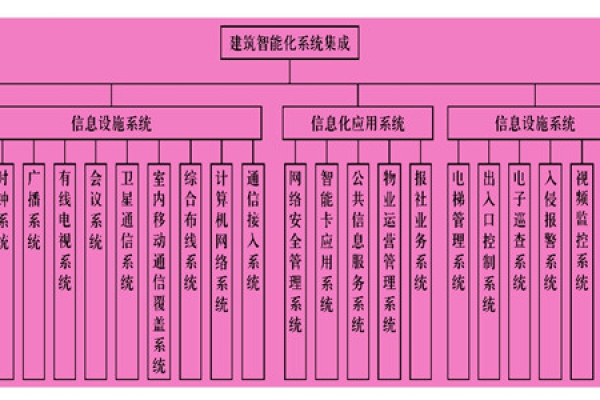 樓宇智能化系統(tǒng)主要由什么組成？