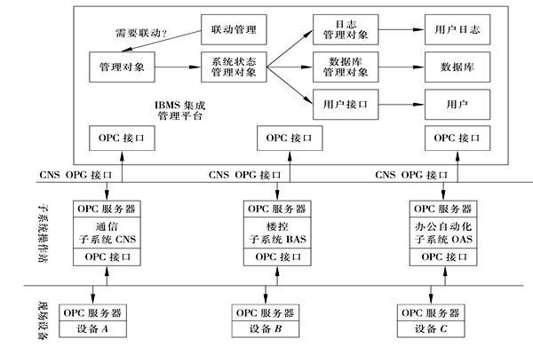樓宇控制系統(tǒng)集成的三大層面！