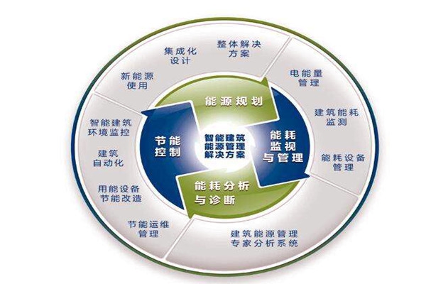 樓宇自控系統(tǒng)運(yùn)行能耗設(shè)計與實(shí)測的差別！