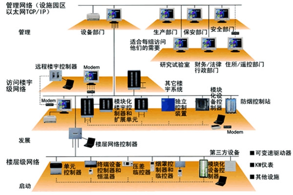 樓宇自動(dòng)化技術(shù)的實(shí)踐！