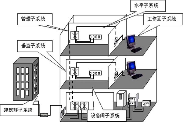 樓宇自動(dòng)化綜合布線的部署流程！