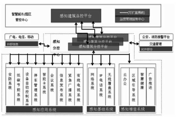 樓宇智能化結(jié)合互聯(lián)網(wǎng)打造分級式統(tǒng)一管控平臺！