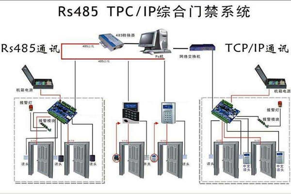 樓宇安全怎么保證？樓宇控制系統(tǒng)有門禁！