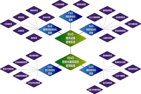 樓宇自控系統(tǒng)的實施目標是什么？