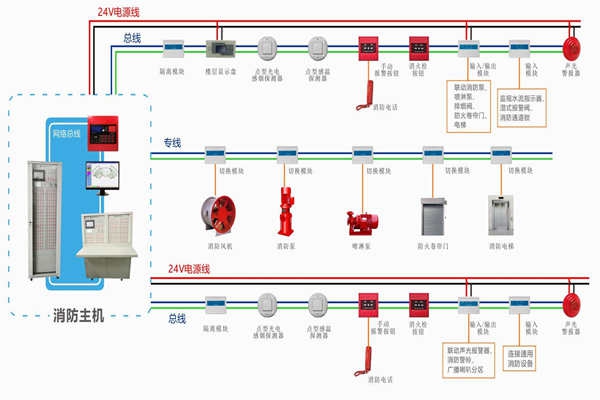 樓宇自動(dòng)化對(duì)于火災(zāi)報(bào)警及消防聯(lián)動(dòng)系統(tǒng)的基本要求！