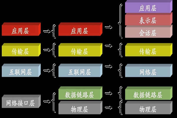 ba樓宇自控系統(tǒng)中所說的TCP/IP是指什么？