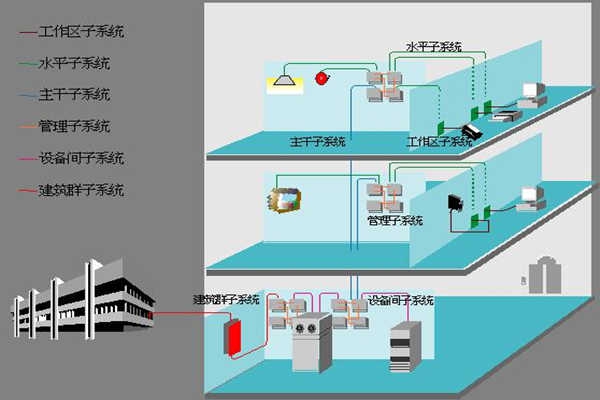 醫(yī)院樓宇自動(dòng)化如何部署綜合布線系統(tǒng)？
