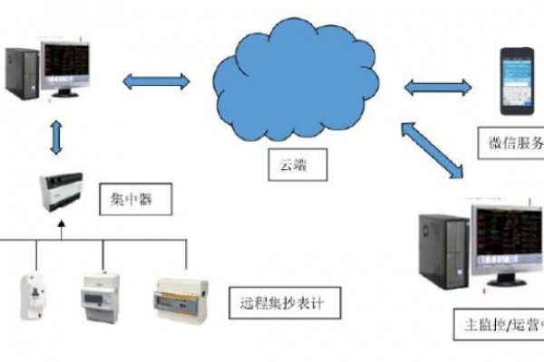 遠(yuǎn)程計(jì)量系統(tǒng)解決方案！