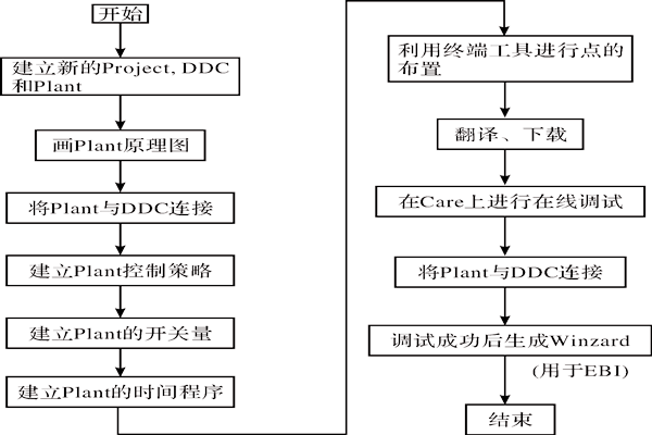 CARE軟件在樓宇智能化系統(tǒng)中的應(yīng)用！