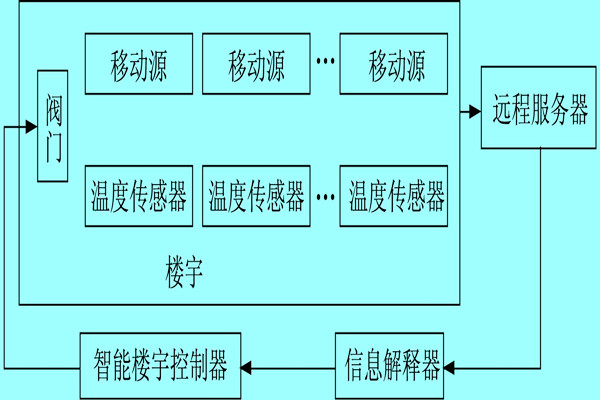 樓宇自控系統(tǒng)利用體感溫度實現(xiàn)智能化？
