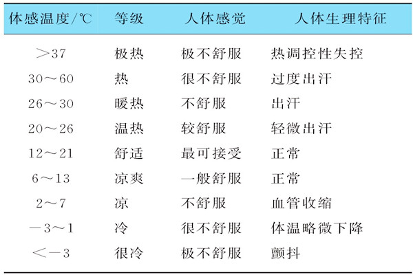 基于體感溫度的樓宇自控需要具備哪些特征？