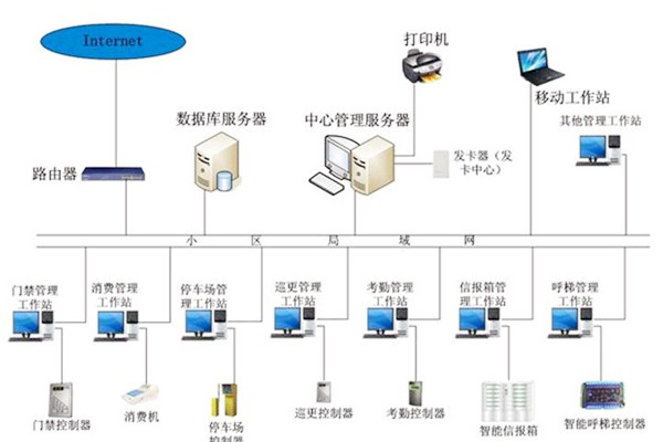 樓宇自動化系統(tǒng)應(yīng)當(dāng)具備哪些基本功能？