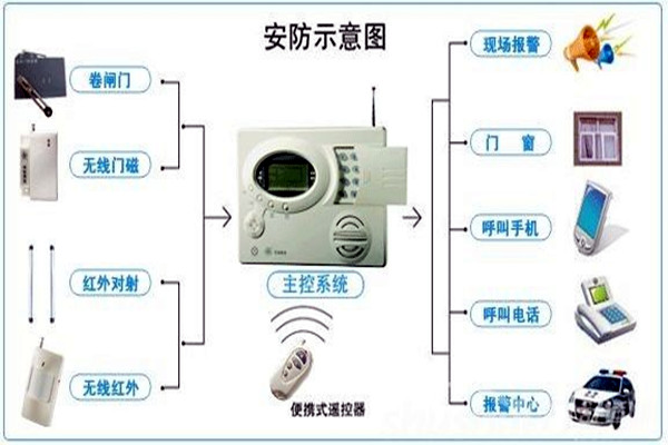 奧利給！樓宇控制需要安保系統(tǒng)！