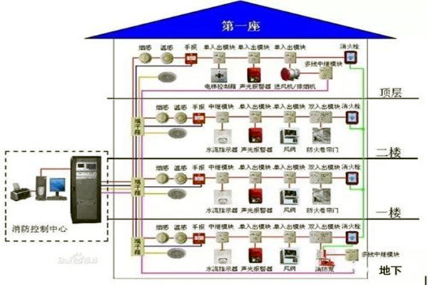 消防監(jiān)控系統(tǒng)在樓宇自控系統(tǒng)中的具體體現(xiàn)！