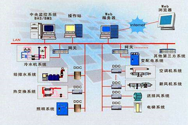 樓宇智能化系統(tǒng)的設(shè)計(jì)依據(jù)有哪些？