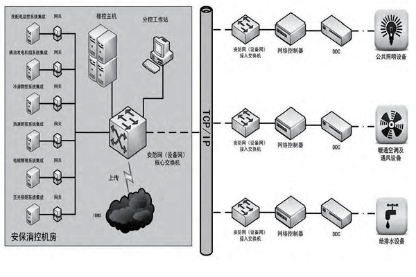 你是如何理解樓宇自控的？