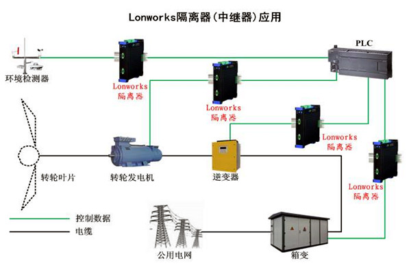 要想智能樓宇自控系統(tǒng)性能強，LonWorks技術很關鍵！