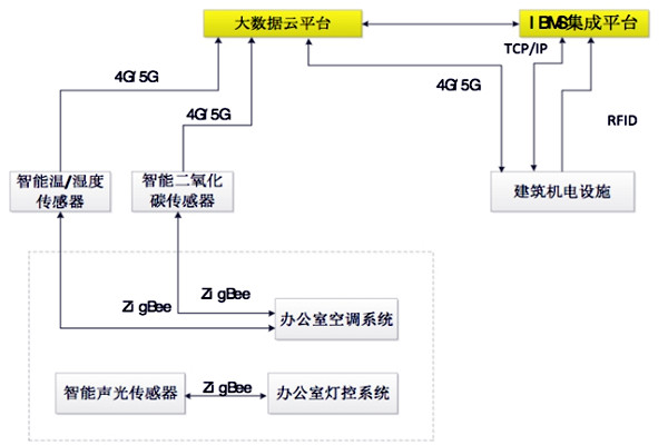 如何設(shè)計(jì)出一個高效的樓宇自控BAS系統(tǒng)？
