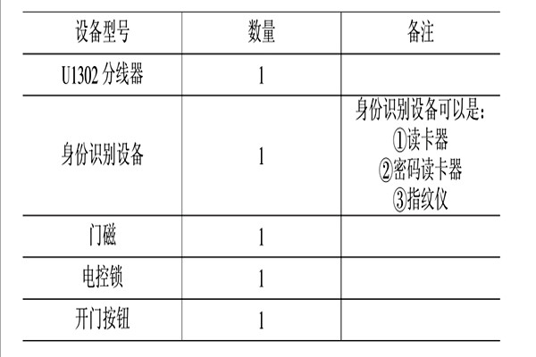 智能樓宇控制系統(tǒng)的消防、安防控制！