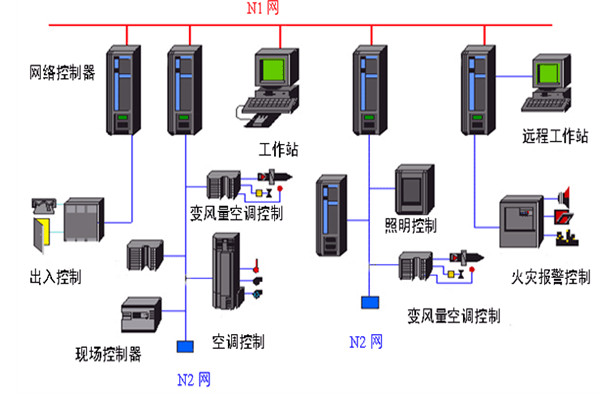 開發(fā)好樓宇自動(dòng)化系統(tǒng)需要哪些底蘊(yùn)？