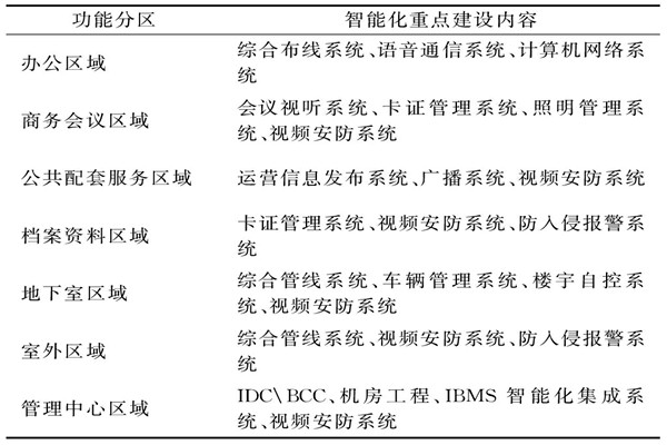 樓宇智能化系統(tǒng)需要涉及哪些功能區(qū)域？