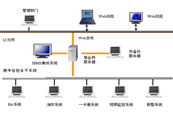 樓宇智能化系統(tǒng)如何發(fā)揮作用？