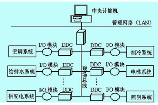 樓宇自控如何做好技術(shù)管理？