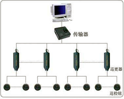 電子巡更系統(tǒng)的構(gòu)成和使用流程！