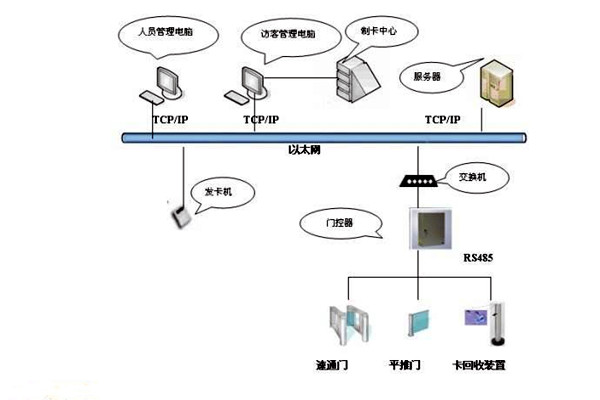 樓宇智能化系統(tǒng)如何實(shí)現(xiàn)樓宇進(jìn)出入管理？