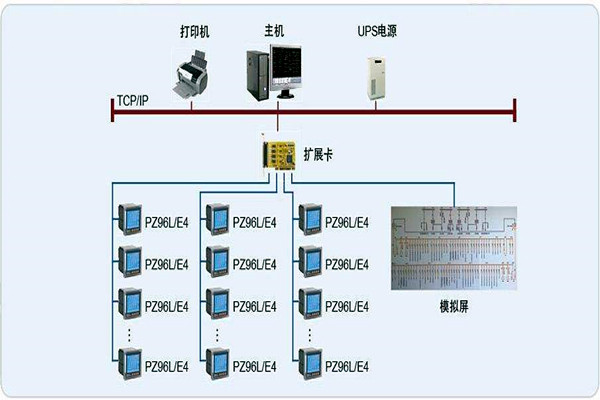 變配電監(jiān)控系統(tǒng)整體操作模塊的規(guī)劃方案！