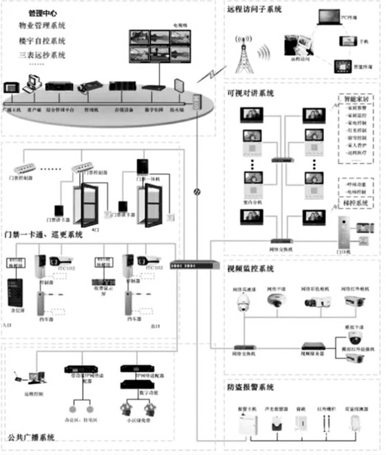 樓宇自控智能安防系統(tǒng)的重要組成！