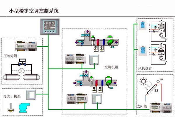 智能樓宇控制系統(tǒng)對電子信息技術的依賴！