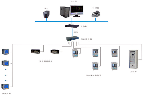如何對(duì)變配電監(jiān)控系統(tǒng)進(jìn)行性能測試？