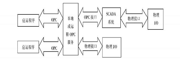 樓宇自動(dòng)化系統(tǒng)使用ATL實(shí)現(xiàn)COM接口的編程！