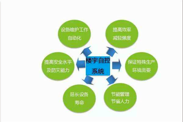 智能樓宇控制系統(tǒng)如何全局管控樓宇信息？