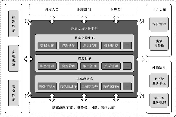樓宇控制系統(tǒng)的高度信息集成！