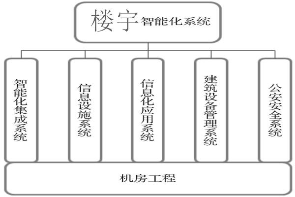 樓宇智能化系統(tǒng)建設(shè)基本流程！