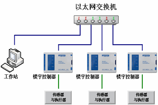 樓宇自動(dòng)化系統(tǒng)的運(yùn)維理念！