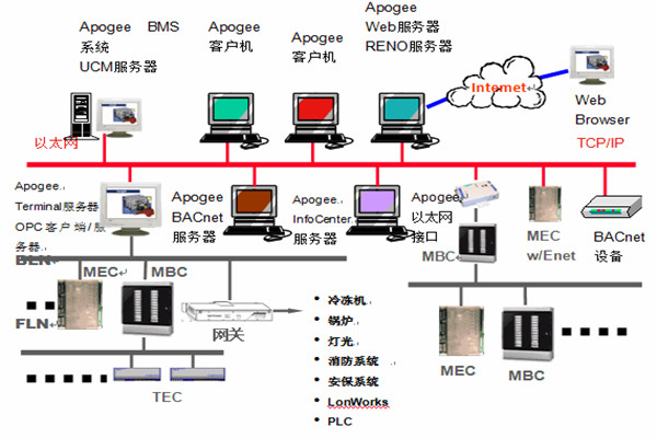樓宇智能化系統(tǒng)安防工程的管理建議！