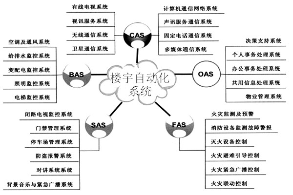 樓宇自動(dòng)化系統(tǒng)包括哪些子系統(tǒng)？