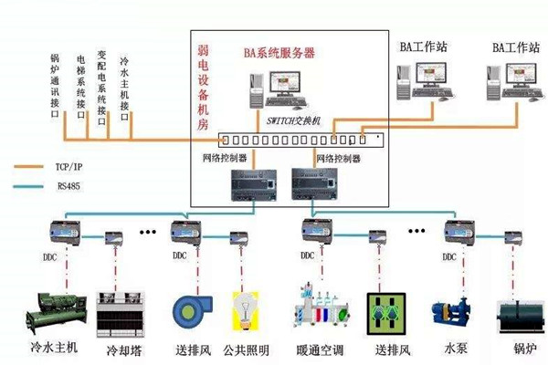 加強樓宇自控專業(yè)施工隊伍的建設(shè)！