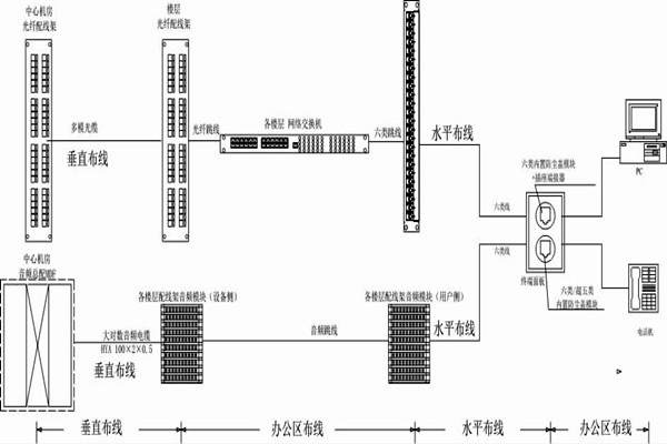 怎么操作綜合布線？某大樓樓宇自控系統(tǒng)清晰展現(xiàn)！