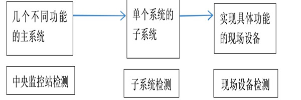樓宇自動化系統(tǒng)正規(guī)的檢測方法！